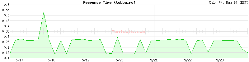 tubba.ru Slow or Fast