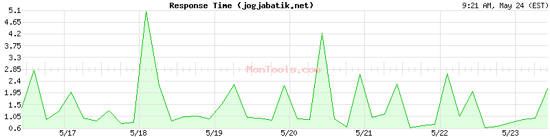 jogjabatik.net Slow or Fast