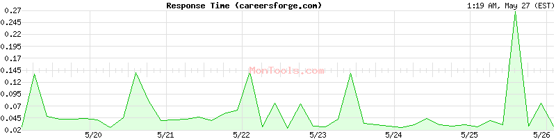 careersforge.com Slow or Fast