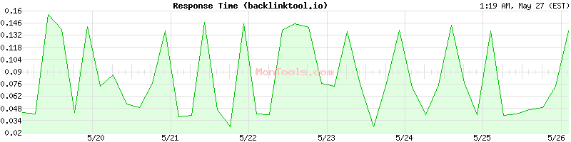 backlinktool.io Slow or Fast