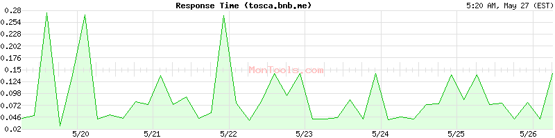 tosca.bnb.me Slow or Fast