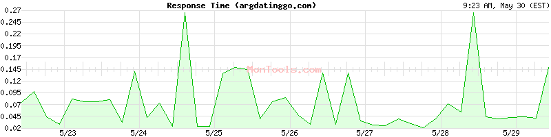 argdatinggo.com Slow or Fast