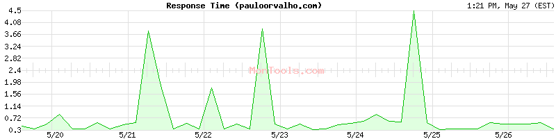 pauloorvalho.com Slow or Fast