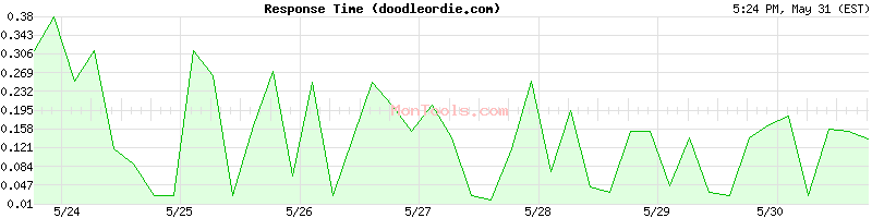 doodleordie.com Slow or Fast