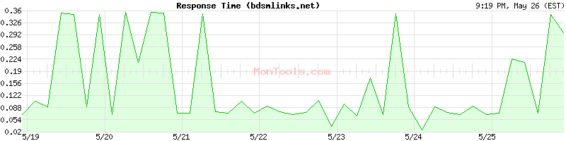 bdsmlinks.net Slow or Fast