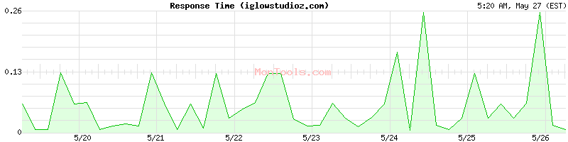 iglowstudioz.com Slow or Fast