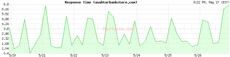 anahtarbankstore.com Slow or Fast