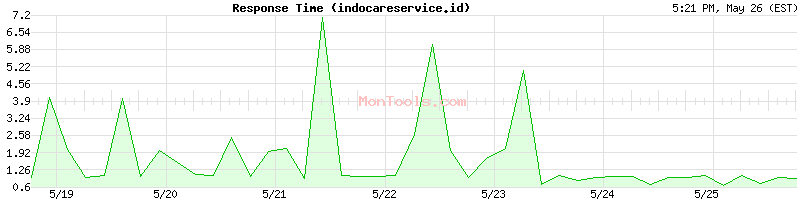 indocareservice.id Slow or Fast