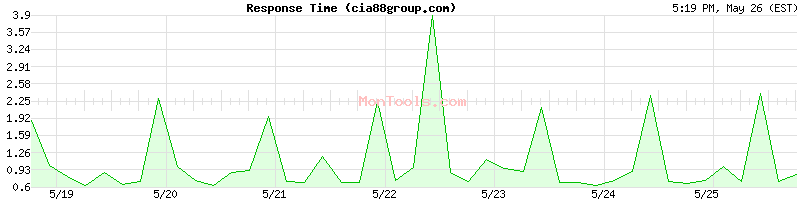 cia88group.com Slow or Fast