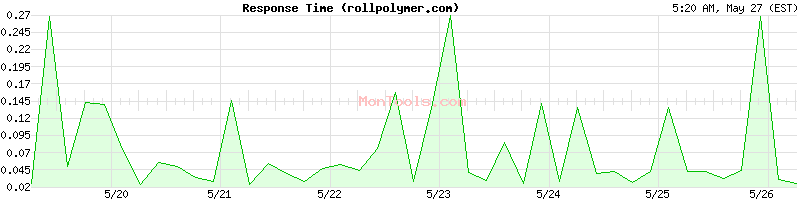 rollpolymer.com Slow or Fast