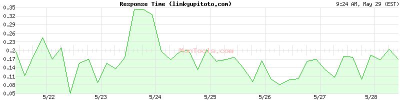 linkyupitoto.com Slow or Fast