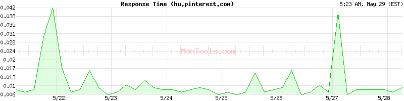 hu.pinterest.com Slow or Fast
