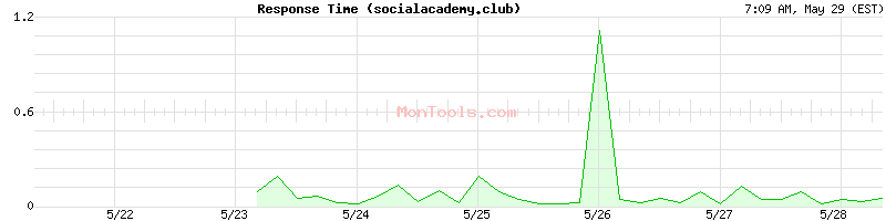 socialacademy.club Slow or Fast