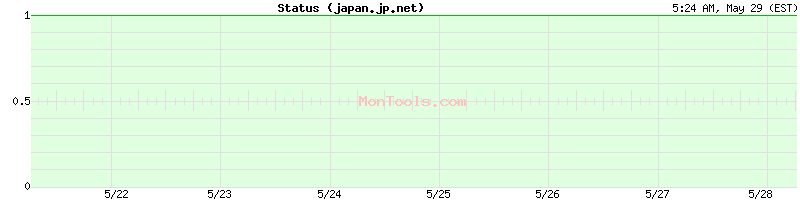 japan.jp.net Up or Down