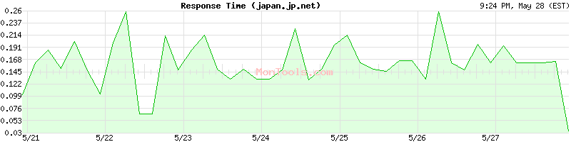 japan.jp.net Slow or Fast