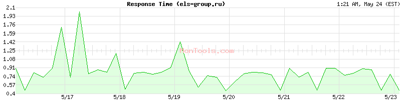 els-group.ru Slow or Fast