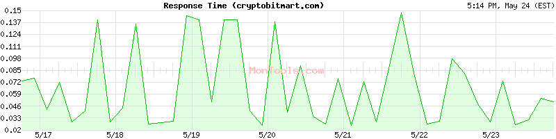 cryptobitmart.com Slow or Fast