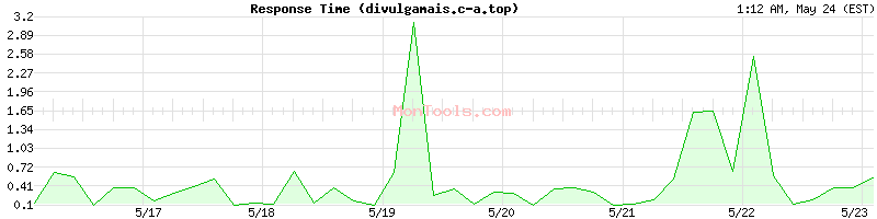 divulgamais.c-a.top Slow or Fast