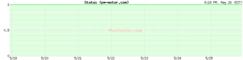 pm-motor.com Up or Down