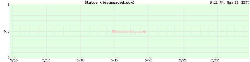 jesussaved.com Up or Down