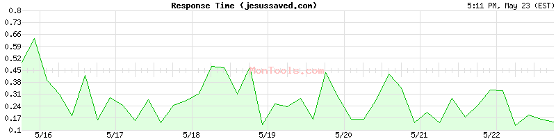 jesussaved.com Slow or Fast