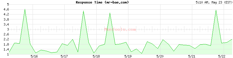 mr-bae.com Slow or Fast