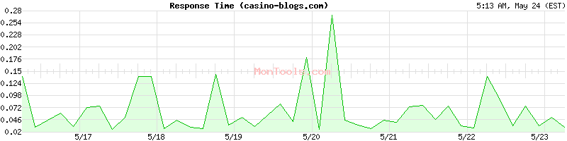 casino-blogs.com Slow or Fast