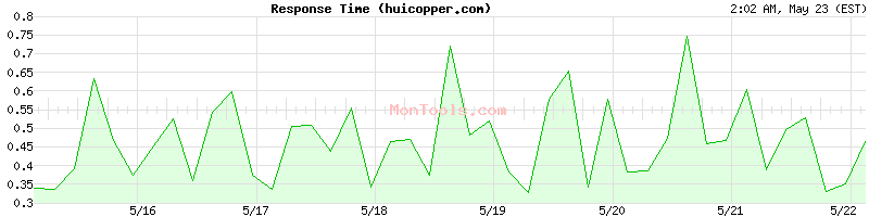 huicopper.com Slow or Fast