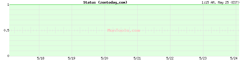zontoday.com Up or Down