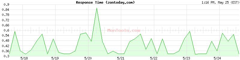 zontoday.com Slow or Fast