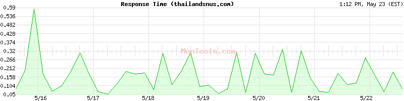 thailandsnus.com Slow or Fast