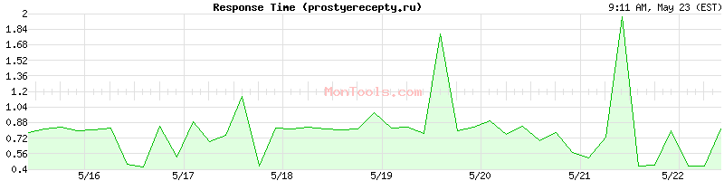 prostyerecepty.ru Slow or Fast