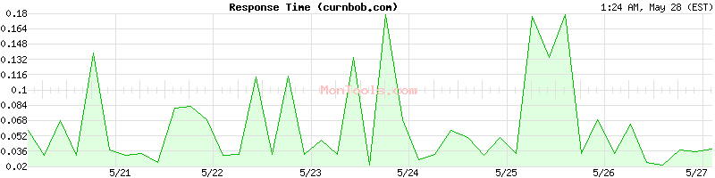 curnbob.com Slow or Fast