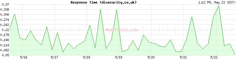 disecurity.co.uk Slow or Fast