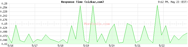 sizkaz.com Slow or Fast