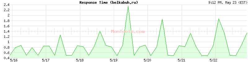 belkabuh.ru Slow or Fast