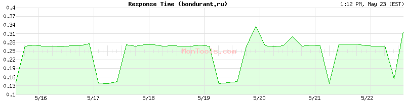 bondurant.ru Slow or Fast