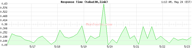 toba138.link Slow or Fast