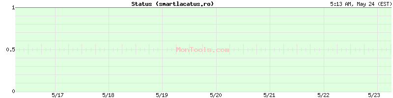 smartlacatus.ro Up or Down