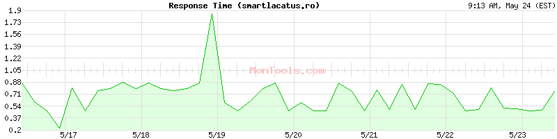 smartlacatus.ro Slow or Fast