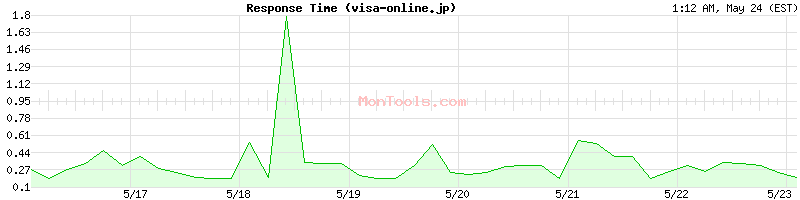 visa-online.jp Slow or Fast