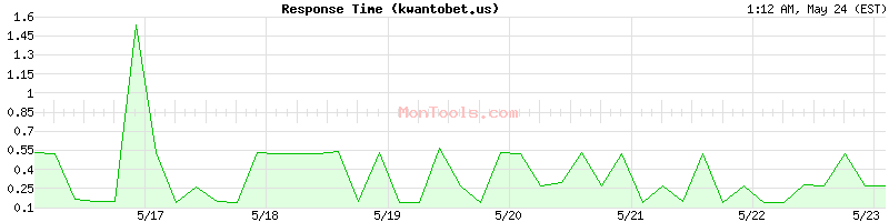 kwantobet.us Slow or Fast