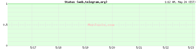 web.telegram.org Up or Down
