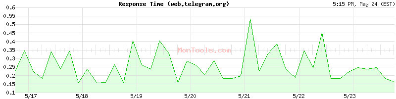 web.telegram.org Slow or Fast