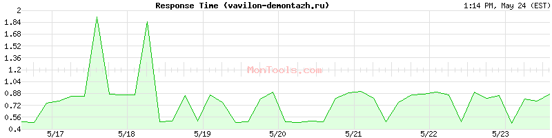 vavilon-demontazh.ru Slow or Fast