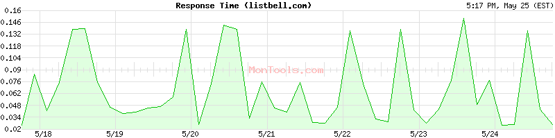 listbell.com Slow or Fast
