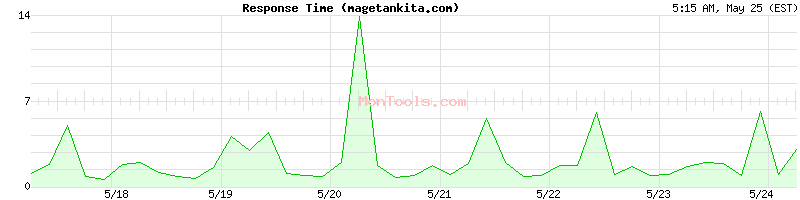 magetankita.com Slow or Fast