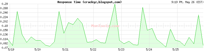 crackyz.blogspot.com Slow or Fast