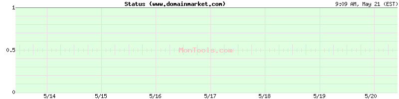 www.domainmarket.com Up or Down
