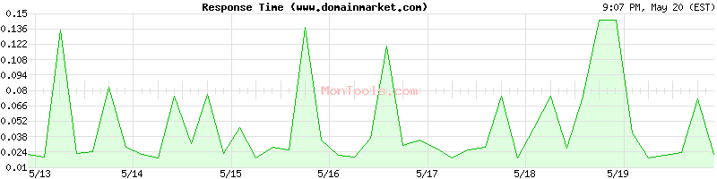www.domainmarket.com Slow or Fast
